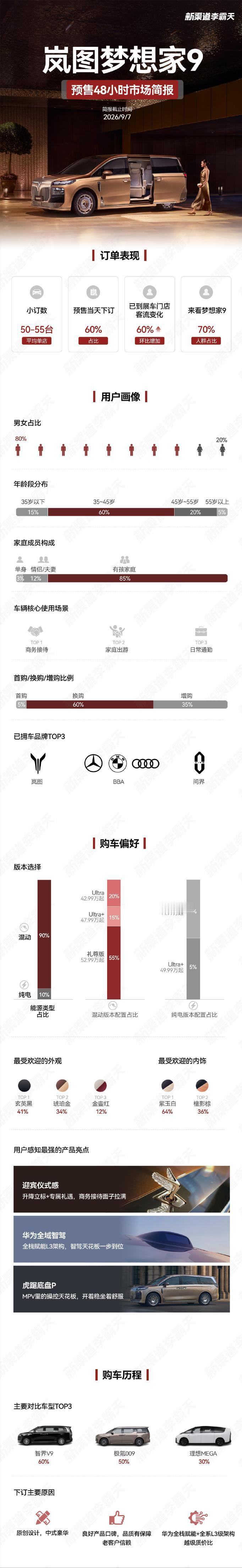 来看岚图梦想家9 48小时市场简报。（数据来自博主：新渠道李霸天）
-平均单店小
