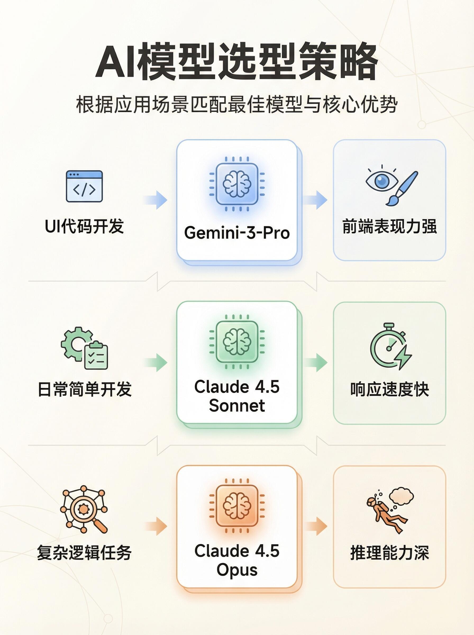 AI编程，让你从执行者变指挥官。如果思维不升级，AI 只能让你变成更快的“执行者
