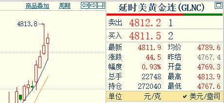 刚刚外盘金价继续走强，
国际金价突破4810小关口。

国际金价报价4811.9