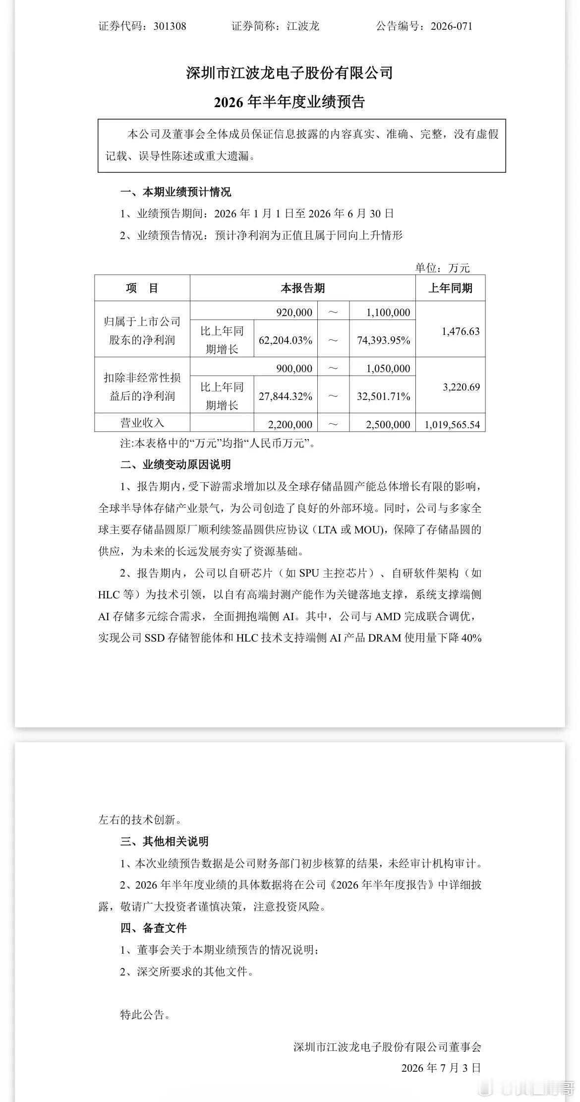 江波龙净利暴增740倍: 预计上半年净利润92亿元-110亿元同比增长62204