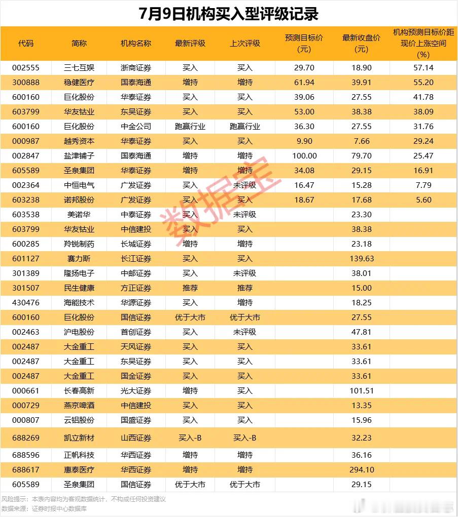价值投资日志[超话] 23股今日获机构买入型评级6股上涨空间超20%据数据宝统计