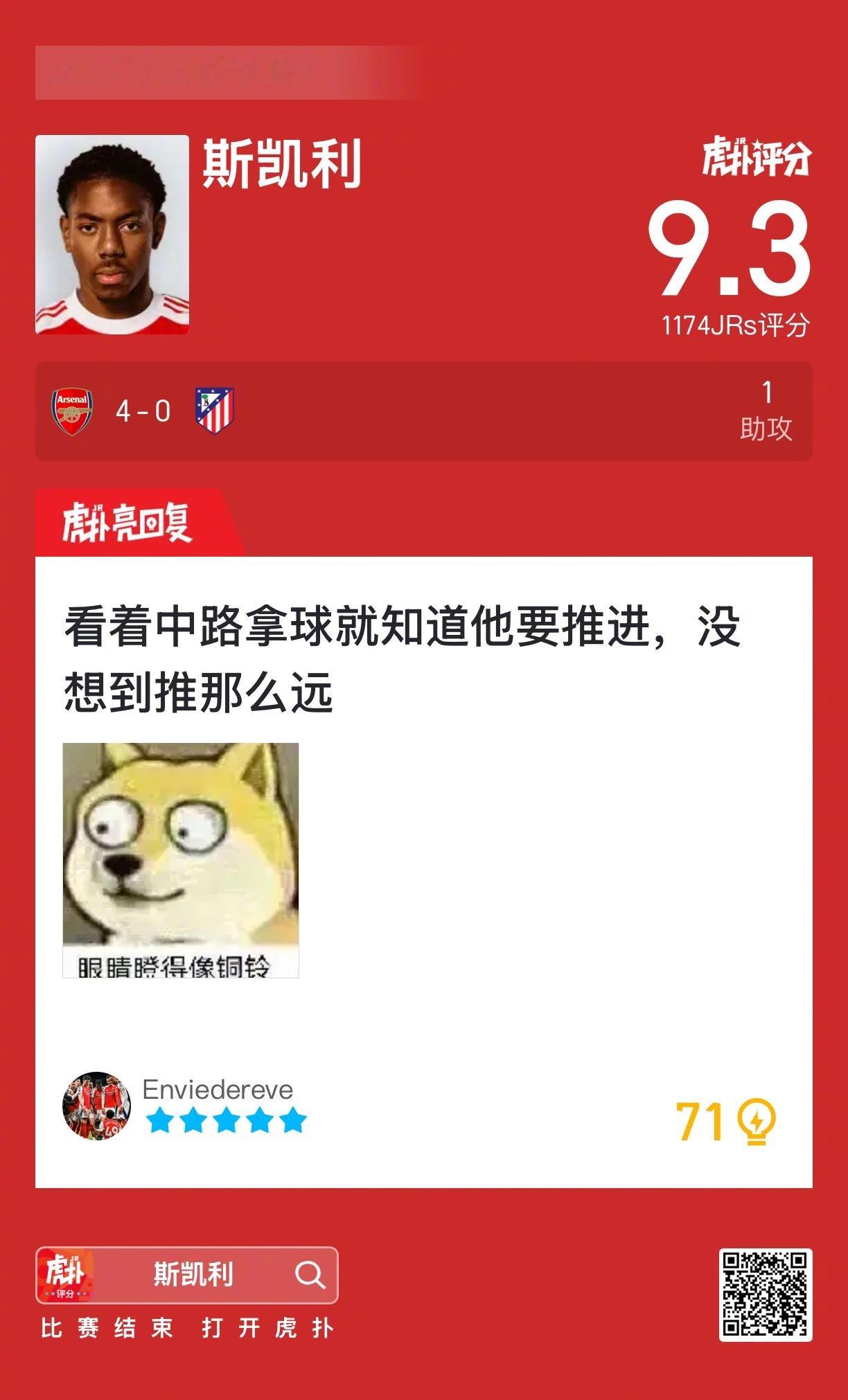 阿森纳4比0马竞斯凯利贡献一次助攻，赛后收获9.2的虎扑评分！ ​​​