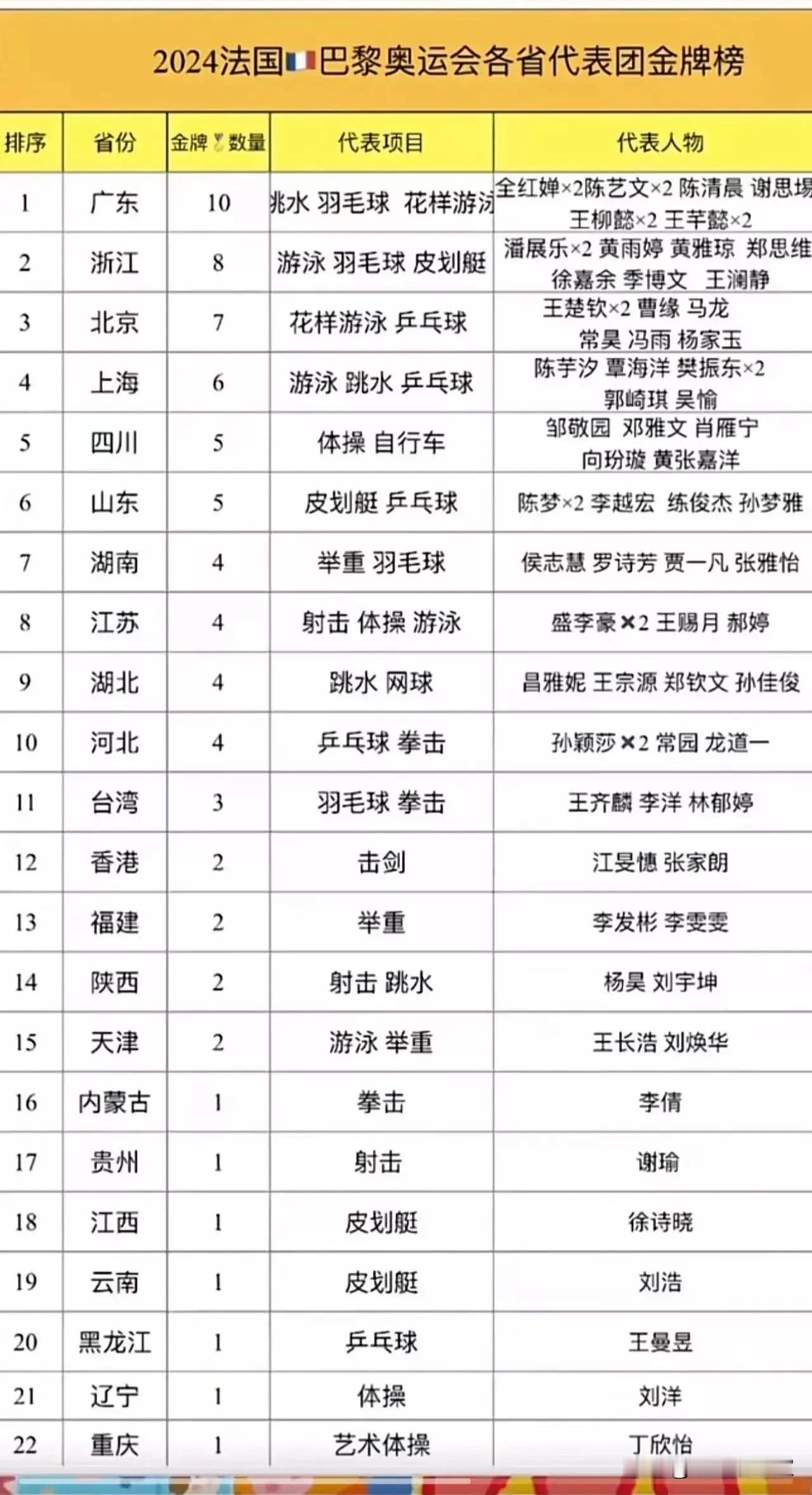 意外！广东第一，辽宁倒数！
随着巴黎奥运会的圆满结束，包括港澳台在内，共计22个