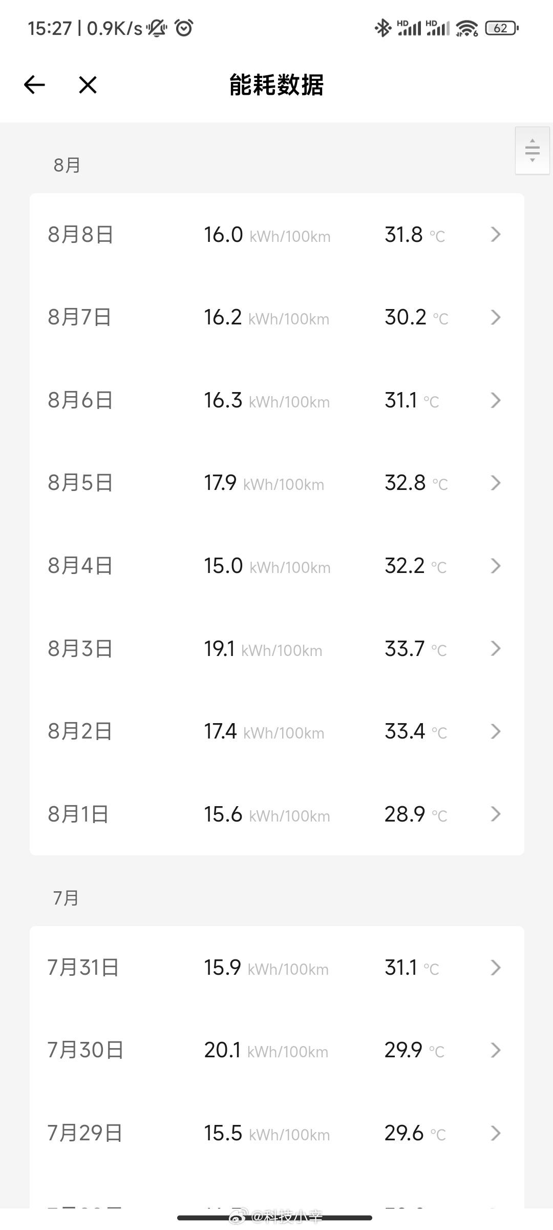 我的小鹏G9，日常电耗数据。
这个功能不错，可以清楚的了解日常能耗情况，很直观。