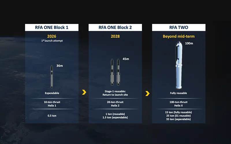 【火箭工厂奥格斯堡公布RFA ONE升级路线与RFA TWO重型火箭规划】202