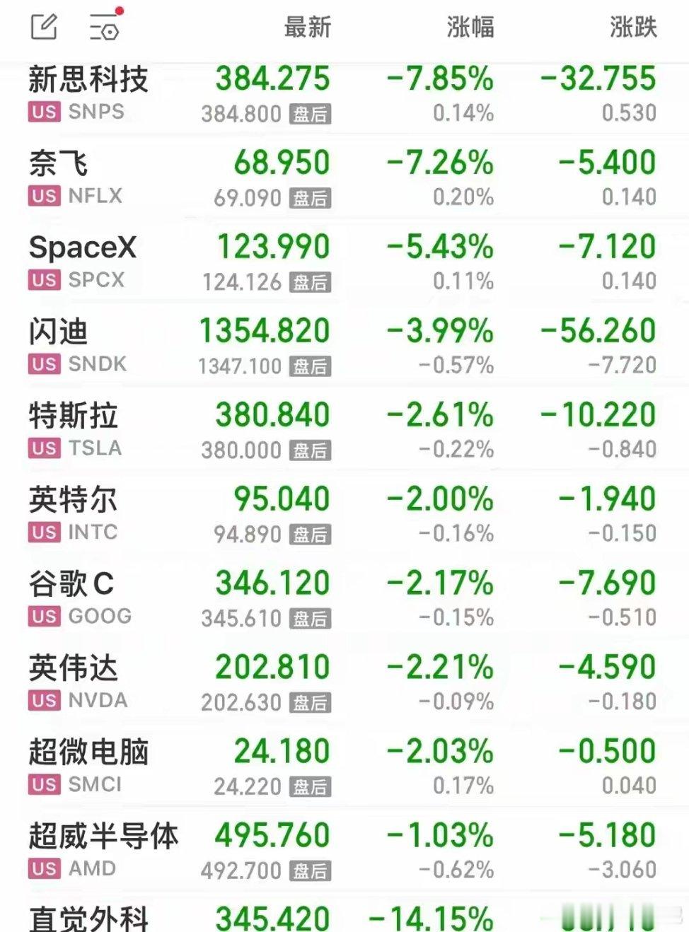 外围市场集体走弱，科技赛道承压，浅析A股后续走势美东时间7月17日美股延续下行趋