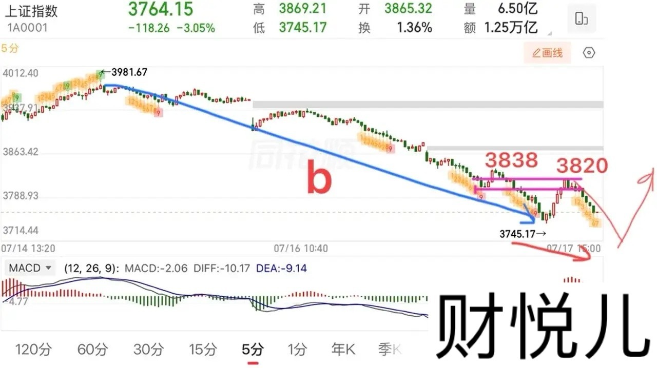 2026.7.17周五收评：平均股价跌超7%，人均一个跌停板！周五大盘的表现真的