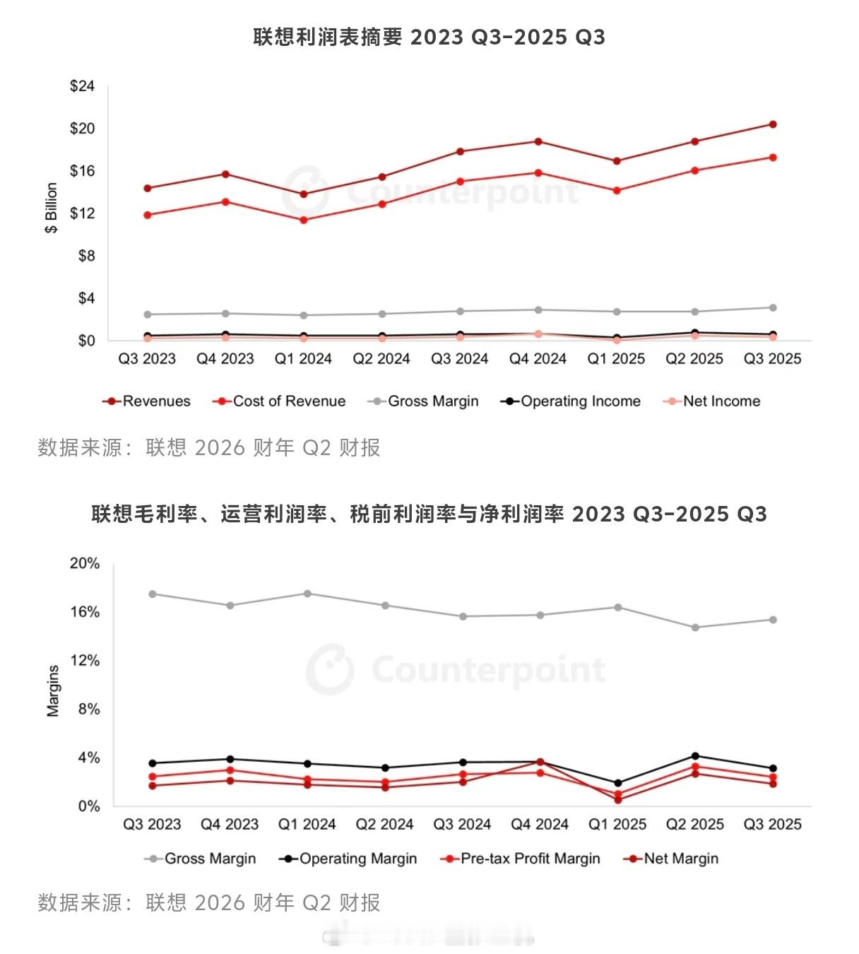 联想：你们其它公司斗着先，我闷声赚钱先。联想集团公布了 2026 财年 Q2 （