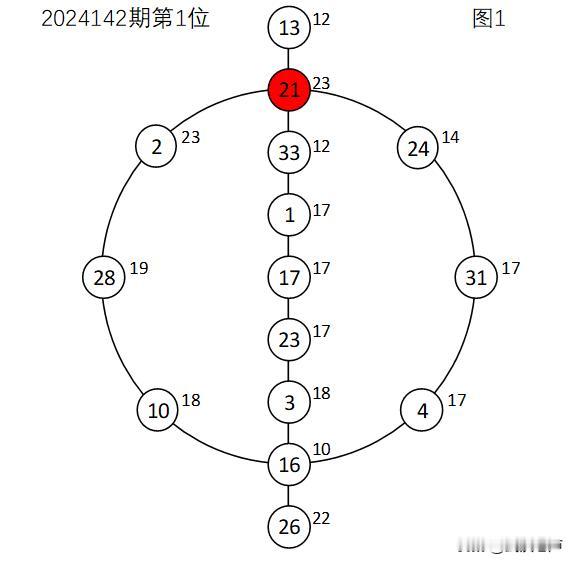 双色球2024143期捉胆码
回顾2024142期，2024137至202414