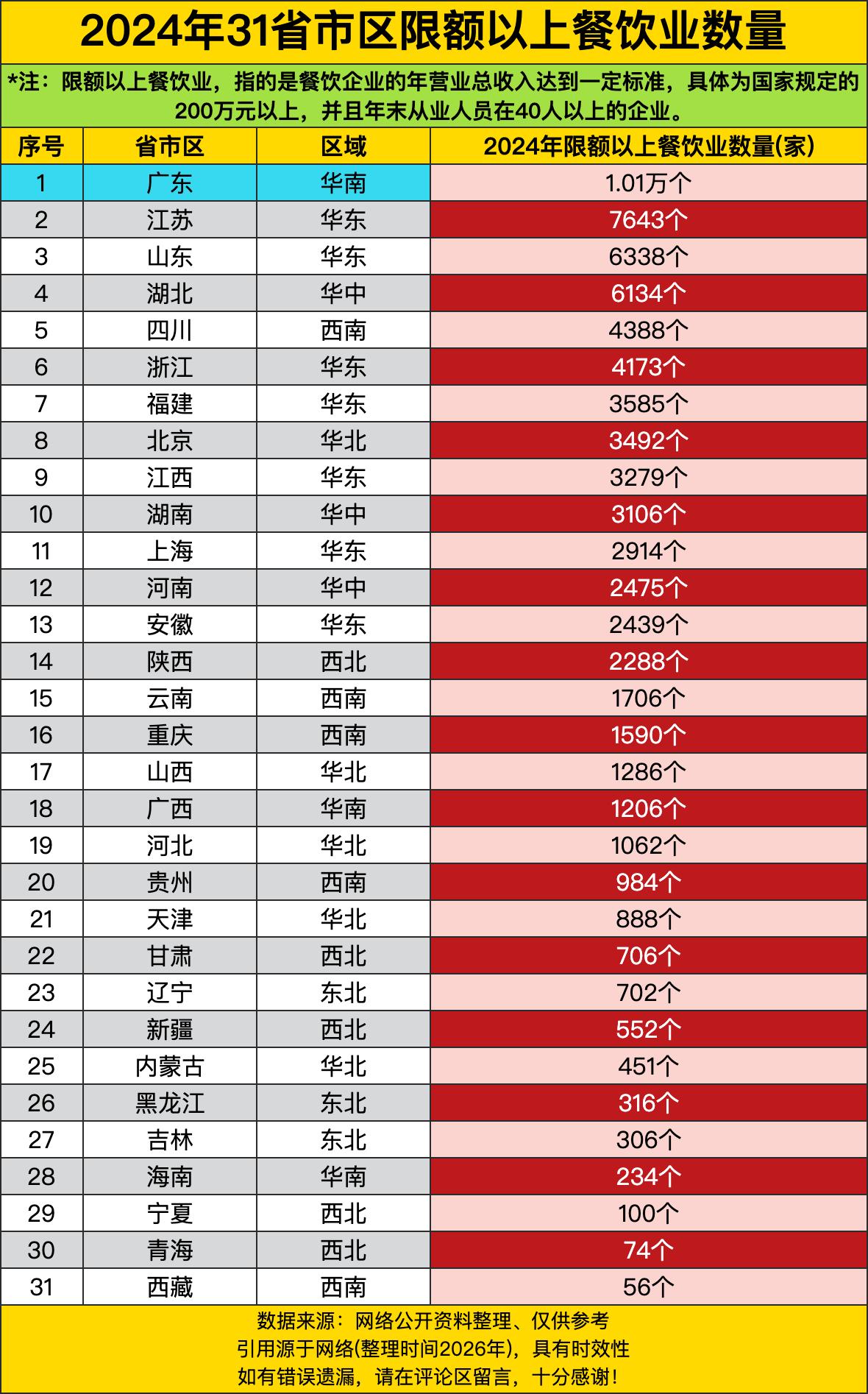 广东1.01万家限额以上餐饮企业，全国第一，比江苏山东加起来还多。广东人真是把吃