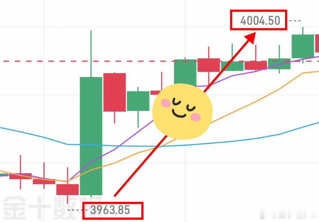 晚间第二丹：晚间3968进场多单，行情如期拉升至3987.66，稳稳拿下将近20