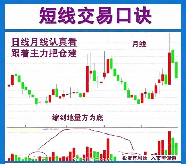 最实用的三句底部实战口诀，简单粗暴日线月线认真看，跟着主力把仓建，缩到地量方为底