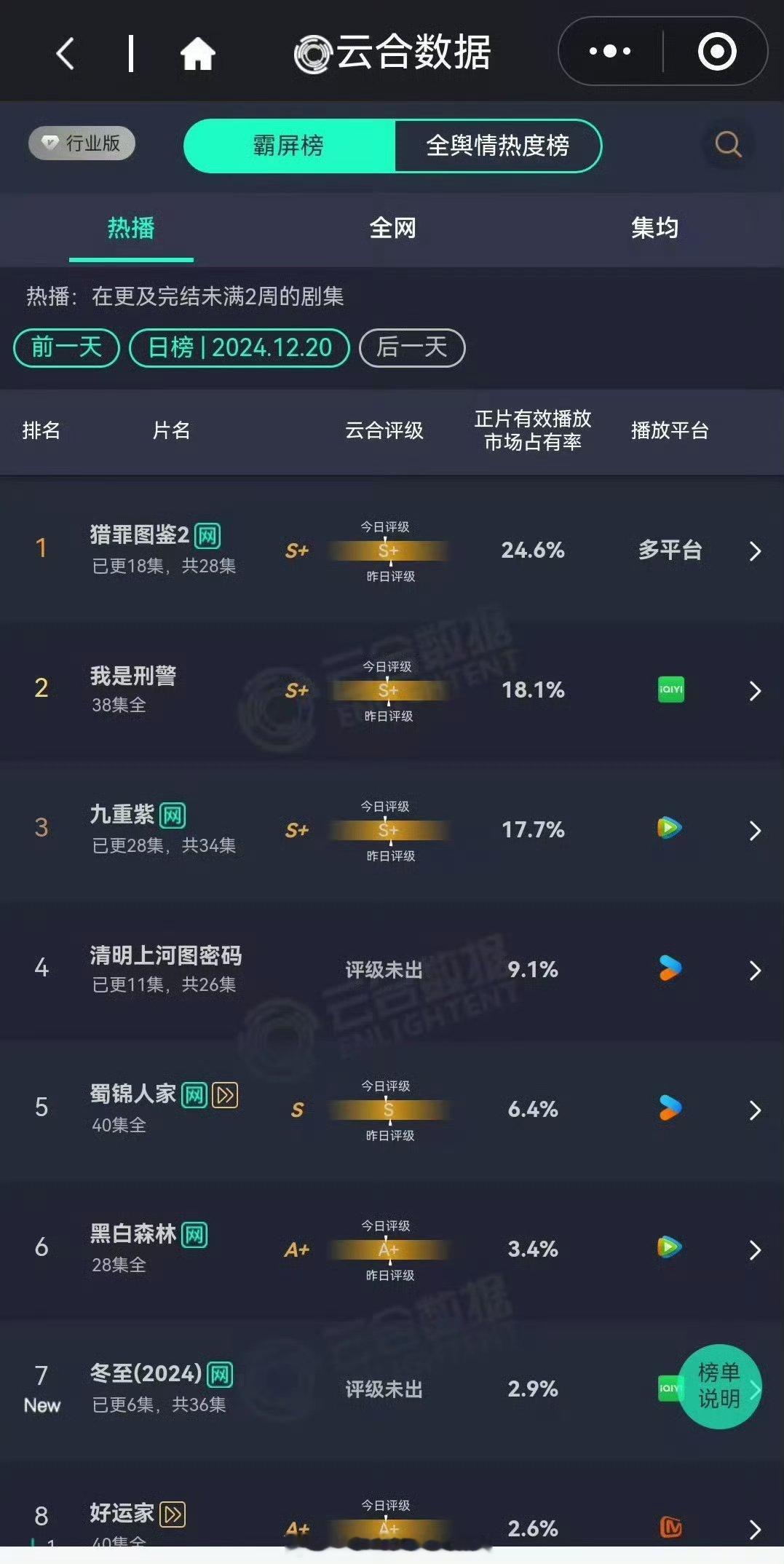 《猎罪图鉴2》云合又涨了我天，太牛了 