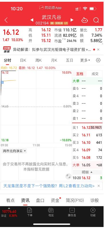 C！卖飞了武汉凡谷了，今天没有财运啊！[晕][比心]

早上它高开三个点左右，我