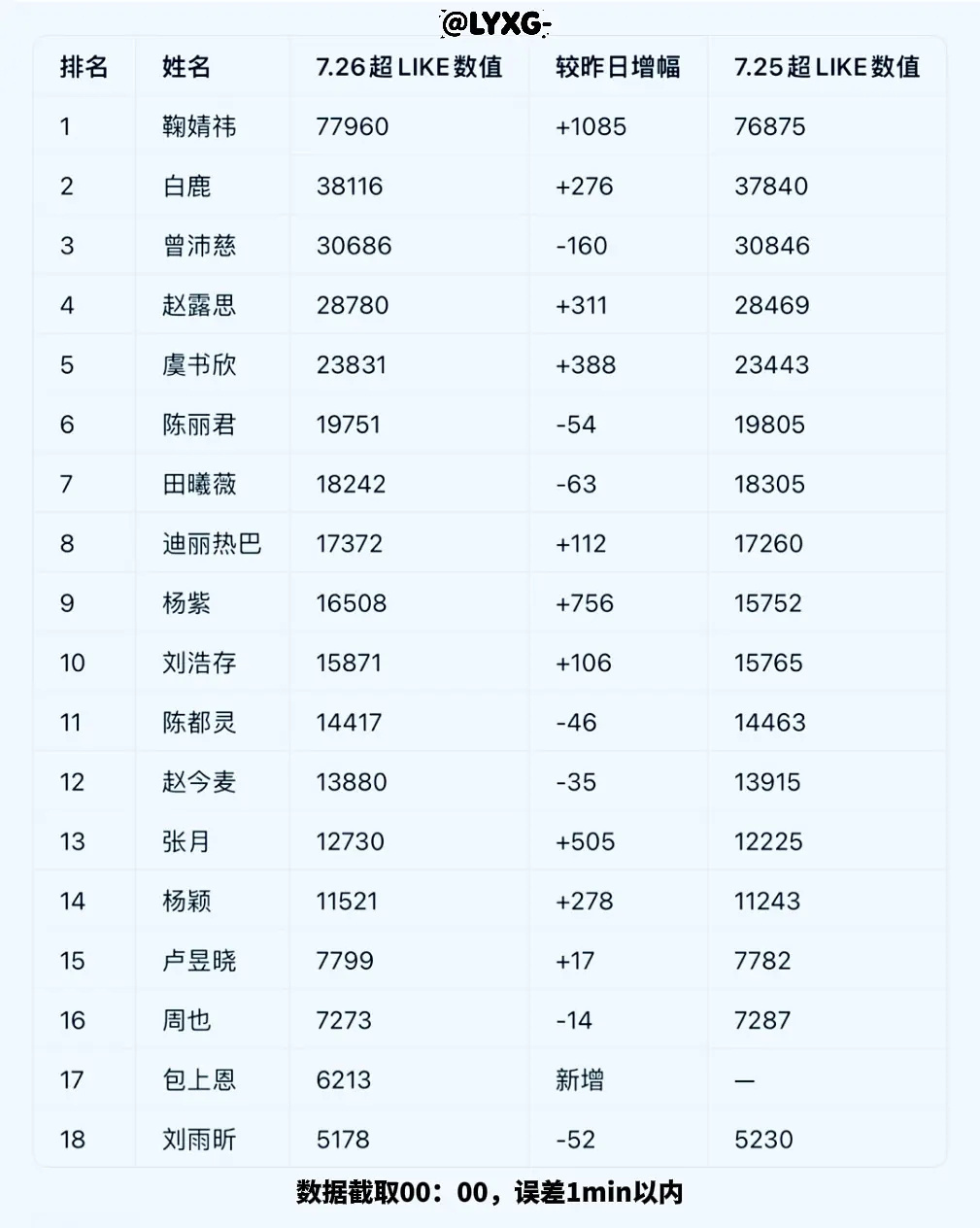 内娱女明星昨天超like人数最新一览前十七名，统计超五千人数超like排名