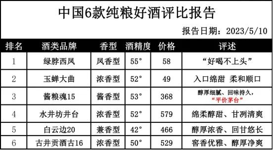 首次曝光因“不起眼”被耽误的6款纯粮好酒！普通人看不上，内行人却找着喝！

1.