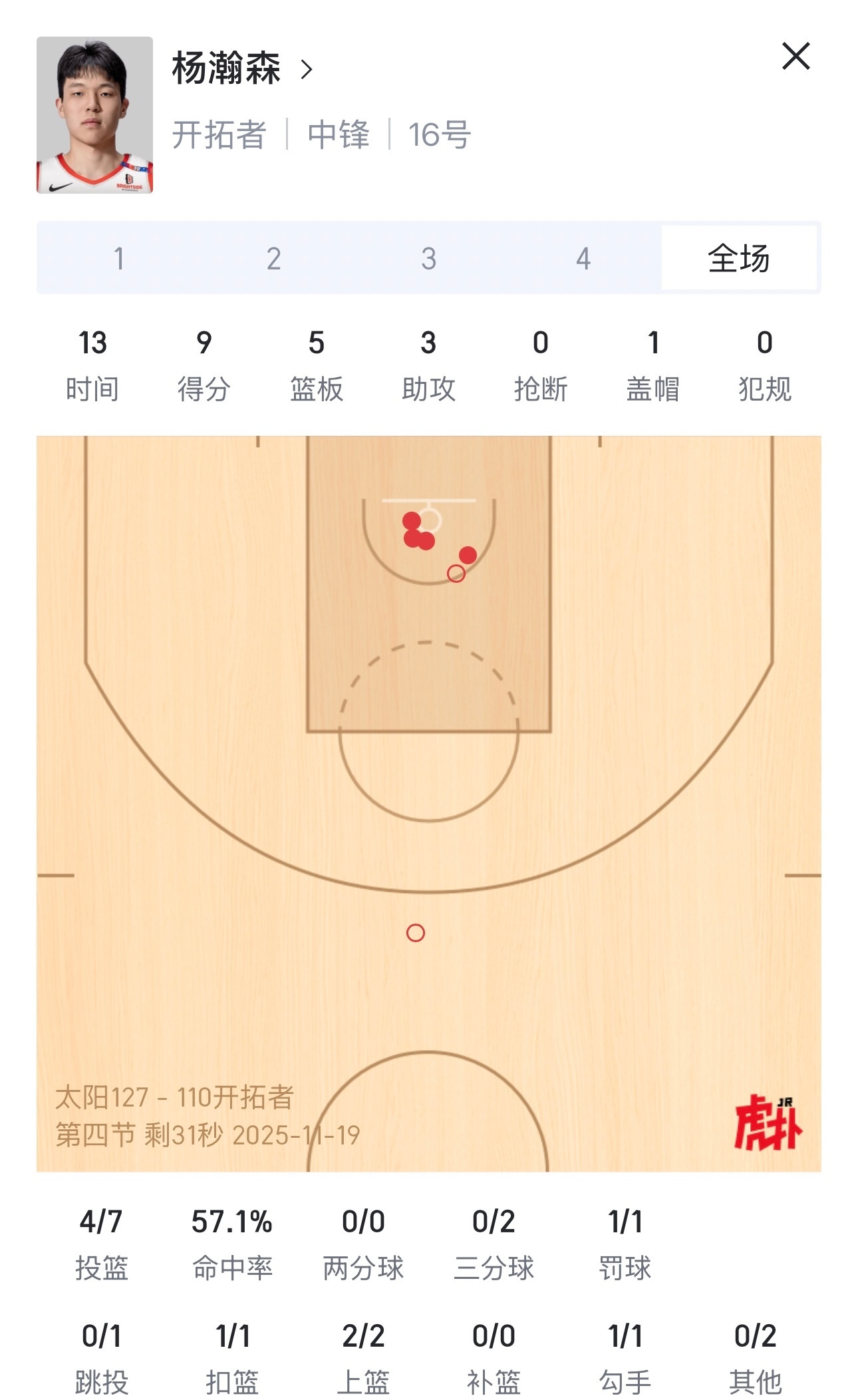杨瀚森今天出场13分钟，拿到9分5篮板3助攻1盖帽！打出个人在NBA最精彩的表现