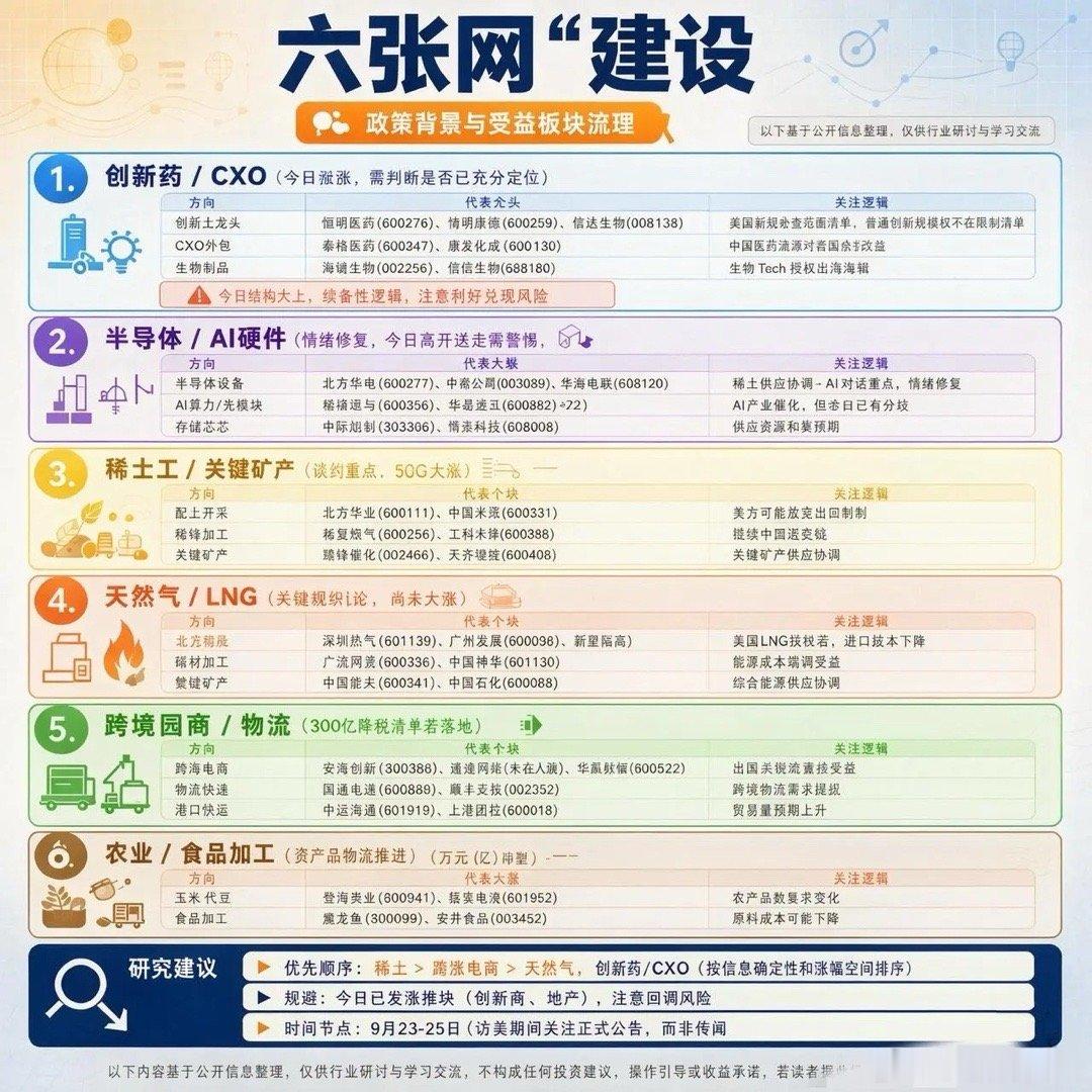 A股市场最近火起来的“六张网”建设，其实就是覆盖算力、算力调度、数据、存储、运力
