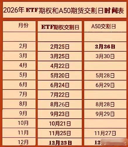 下周（24日~28日）有两个交割日，一个是（周三）26号ETF期权交割日，从其历