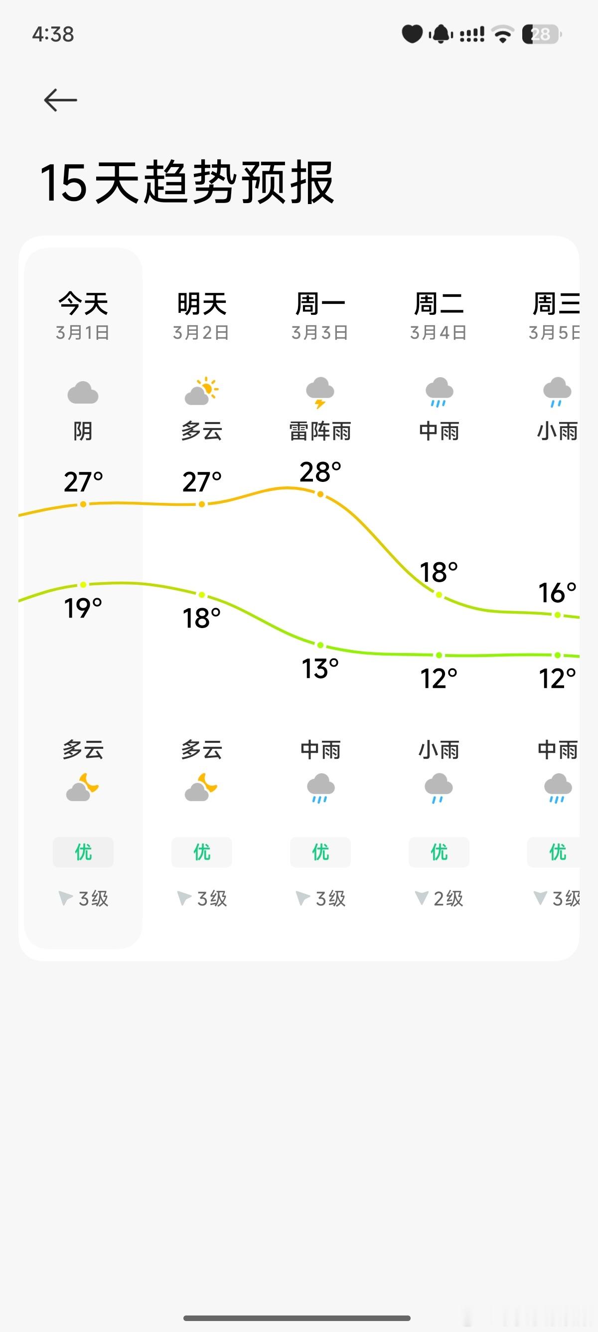 28°C😇😇 