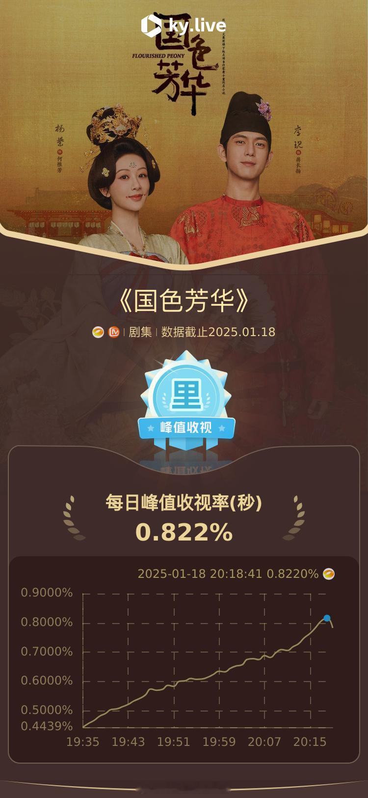 国色芳华  先网后台湖南卫视上星，周六单集峰值收视率破0.8再创新高！ 