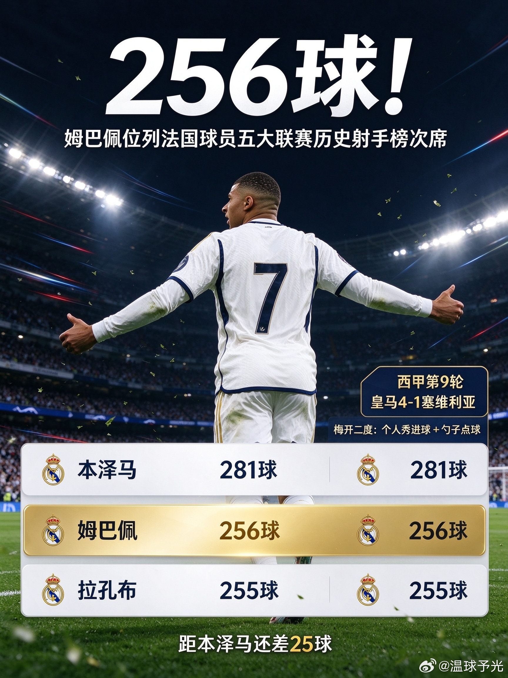 256 球！仅次本泽马，姆巴佩位列法国球员五大联赛历史射手榜次席姆巴佩皇马 西甲