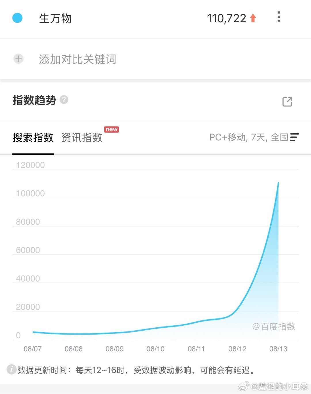 杨幂的《生万物》首日百指11w+，很不错的开局。按照前五集的剧情节奏，百指峰值绝