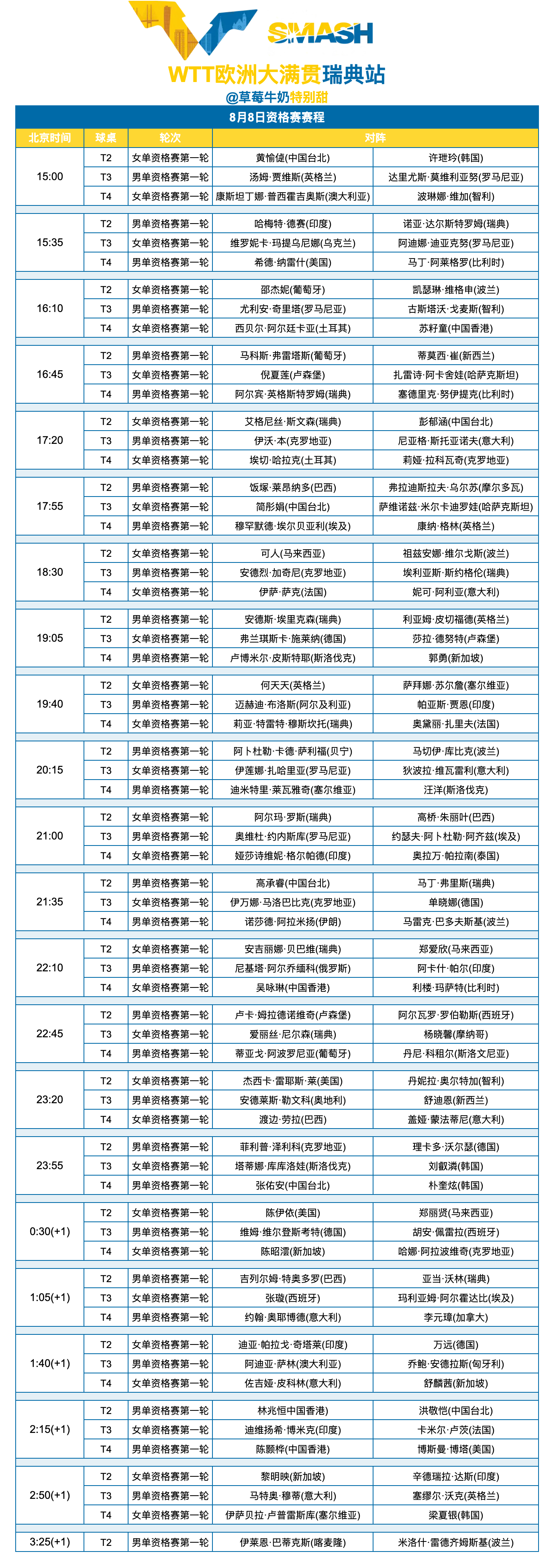 WTT欧洲大满贯瑞典站丨8月8日资格赛赛程 