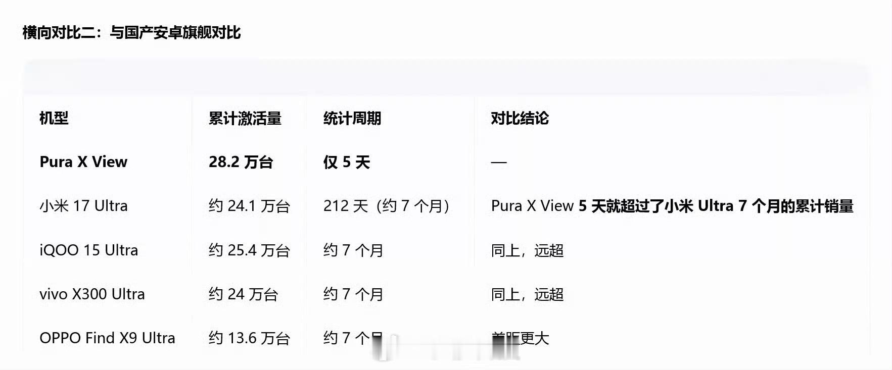 太过分了，有人拿华为阔直屏PuraX view和国产Ultra机型做对比，这都不