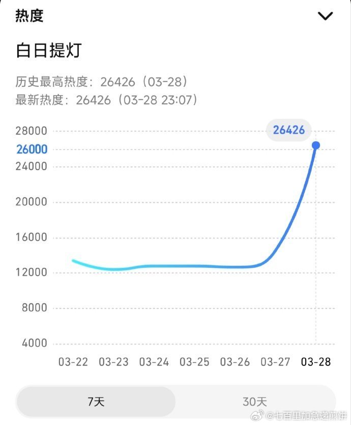 迪丽热巴陈飞宇《白日提灯》首日热度26481，是🐧近两年首日热度第三高的剧，也