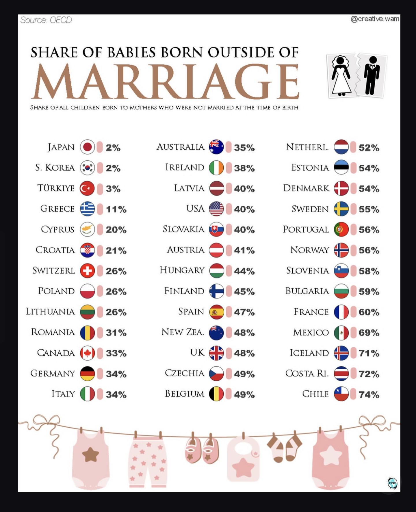 不同国家 “非婚生婴儿占比” 