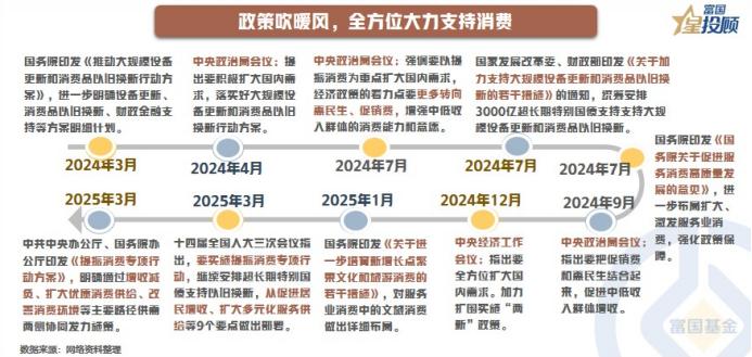 【星行研】近期有哪些促消费政策？
 
自2024年以来，政策对扩内需的重视度逐渐