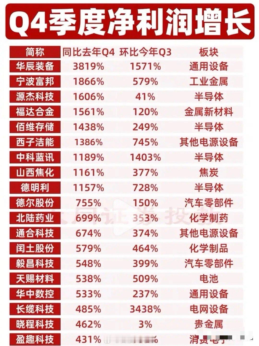Q4业绩成绩单太炸了！不少公司净利润迎来爆发式增长，甚至有超百倍增幅的亮眼表现，