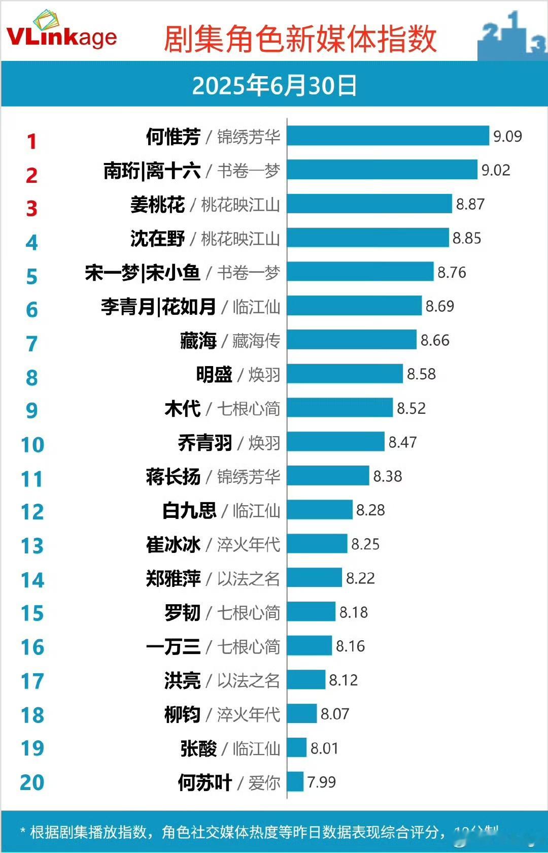 何惟芳开芳园六郎可以开茶园锦绣芳华剧情也精彩起来了，何惟芳事业搞起来了！杨紫确实