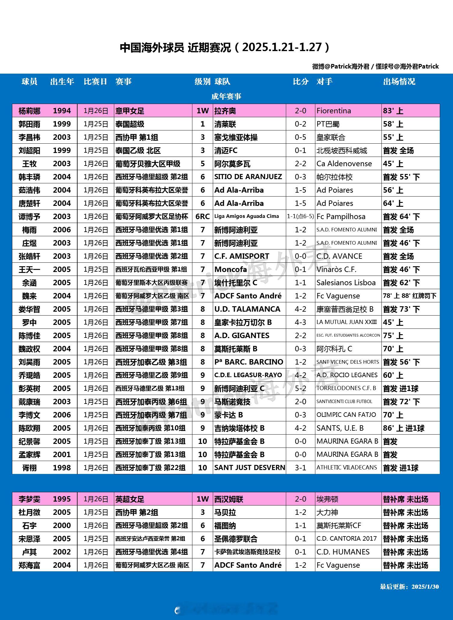 留洋周报  海外球员比赛一览 (2025年1月21日-1月27日) 