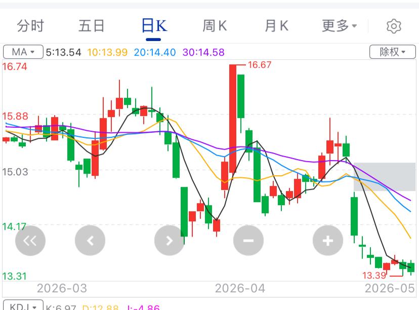 套用一句世乒赛新词：
你太慢了！


今天股市大涨，
你竟然下跌！
你打算死给谁
