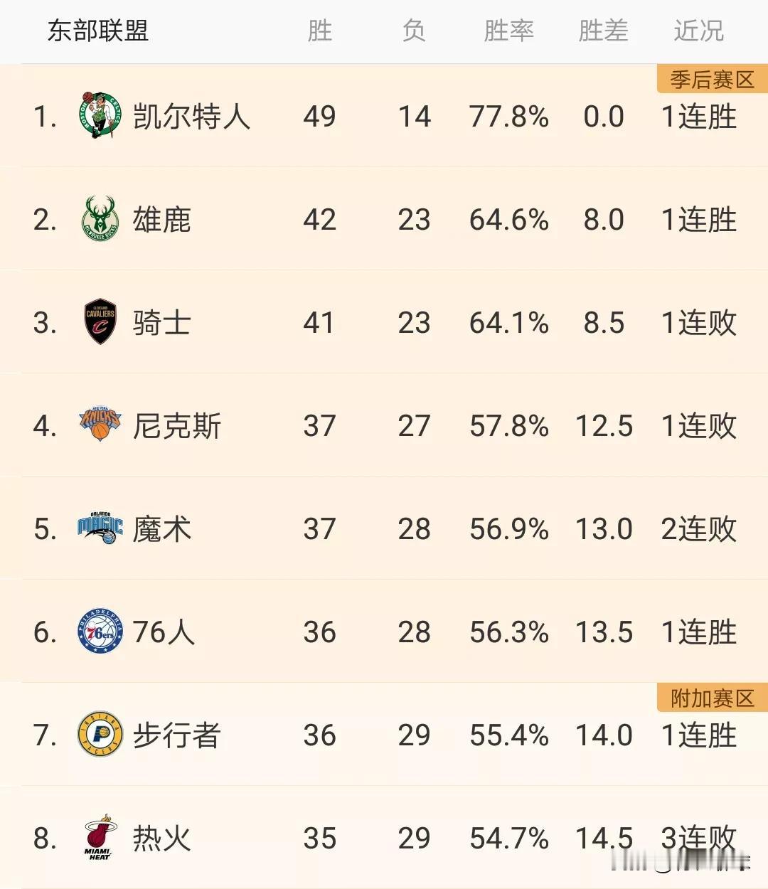 截止目前东西部拿到40胜以上的有7支球队！！！
凯尔特人:49胜14负。
雷霆: