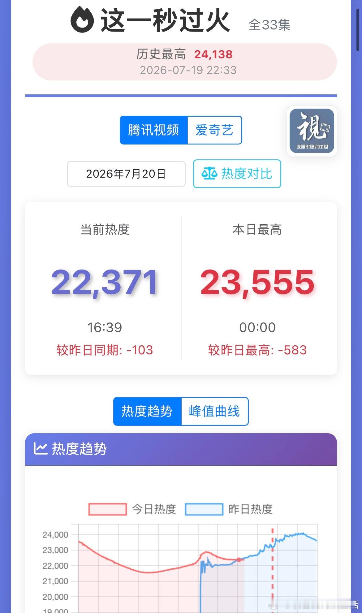 张凌赫这一秒过火数据不妙了，站内热度已经交叉了，次日热度就坠机了。看剧的口碑，短