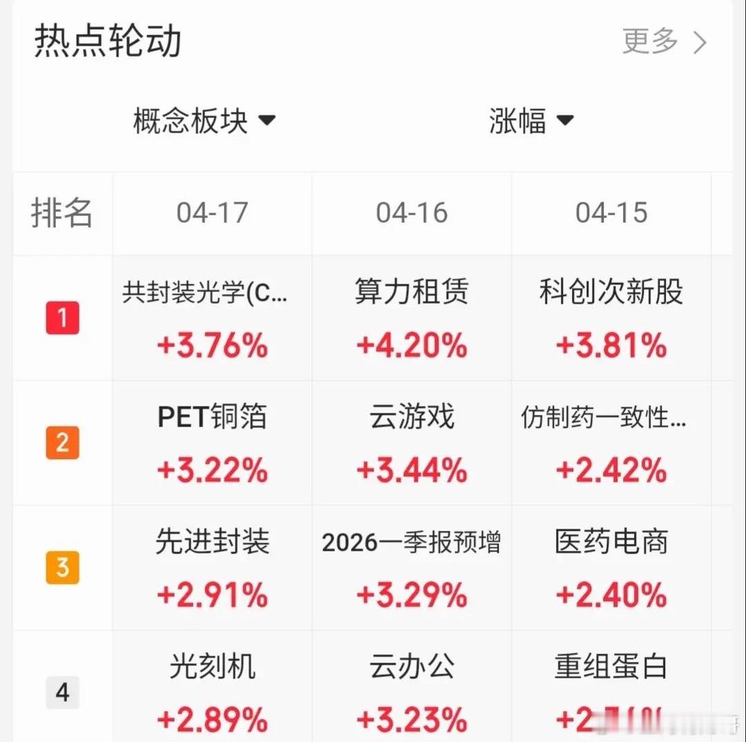 4.17趋势上涨人气股票点评1、圣阳股份：龙头妖股，下周继续看涨2、工业富联：趋