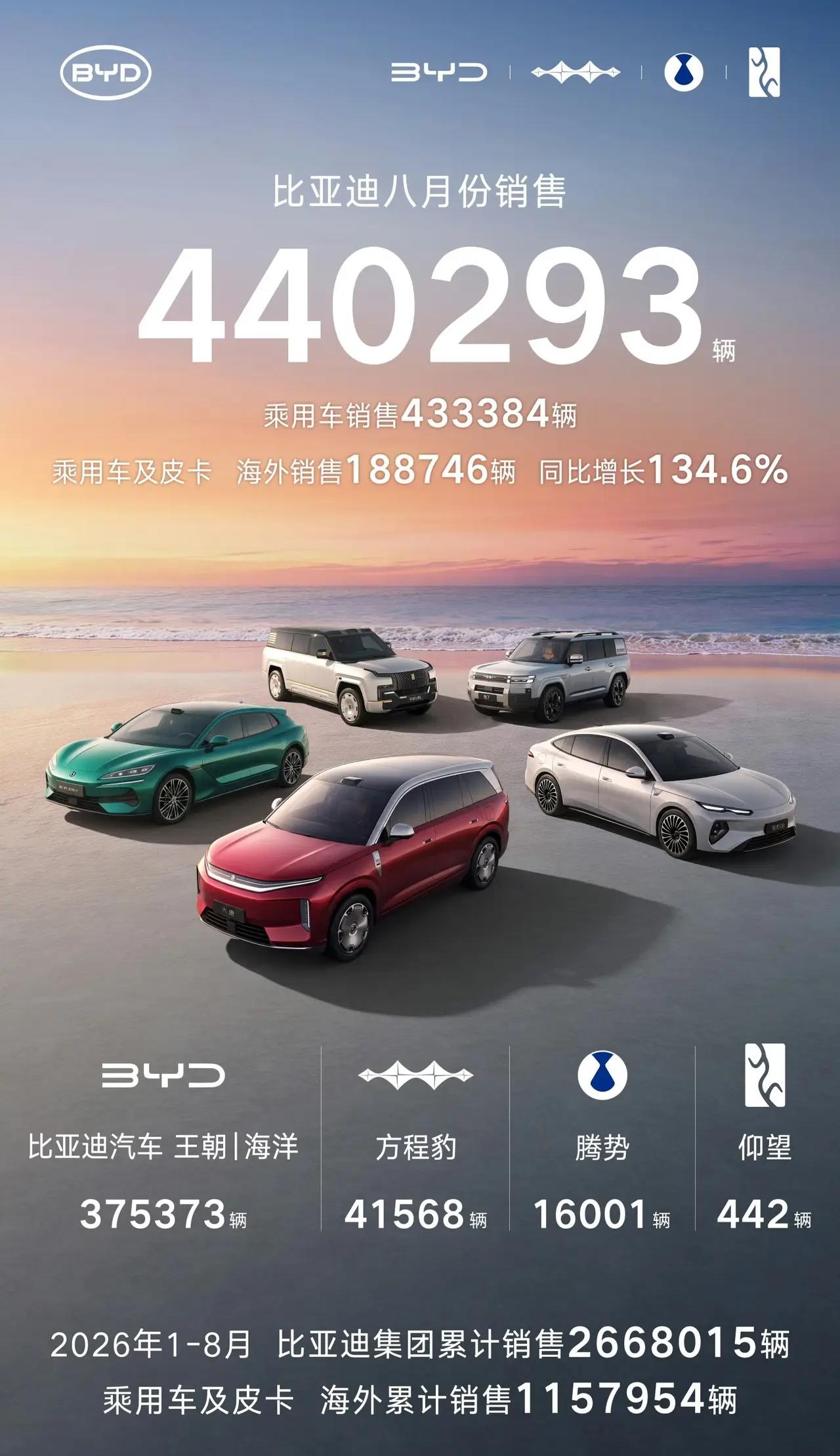 440293辆，迪子你又长高了。
方程豹41568了，而且均价20万以上，新势力