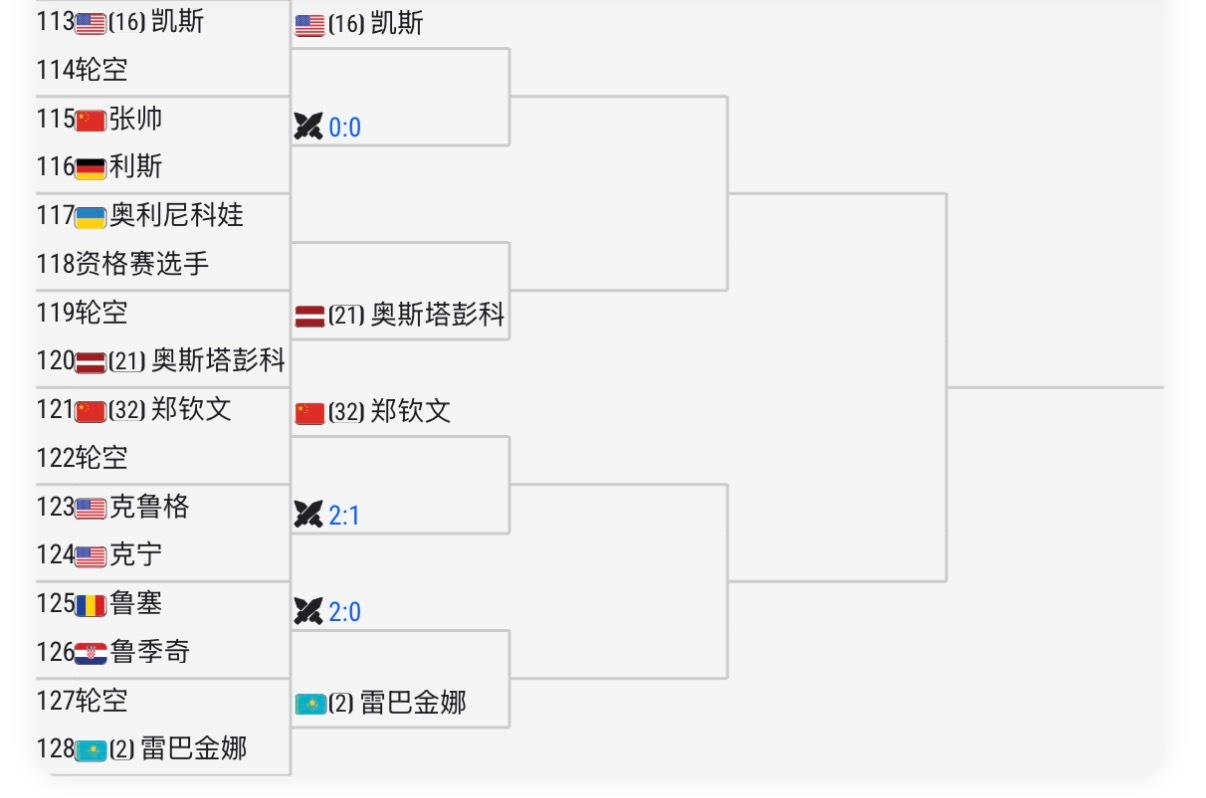 郑钦文在马德里分在8/8区！第二场比赛就可能对上刚在斯图加特开走保时捷的莱巴金娜