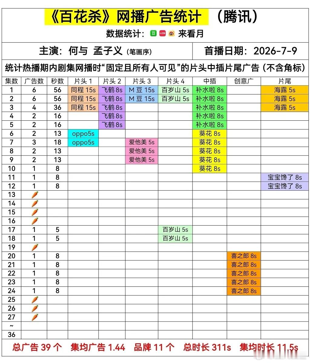 百花杀 感觉破2w8后，声量开始小了一些，可能也是连续单更的影响，最近几集都是连