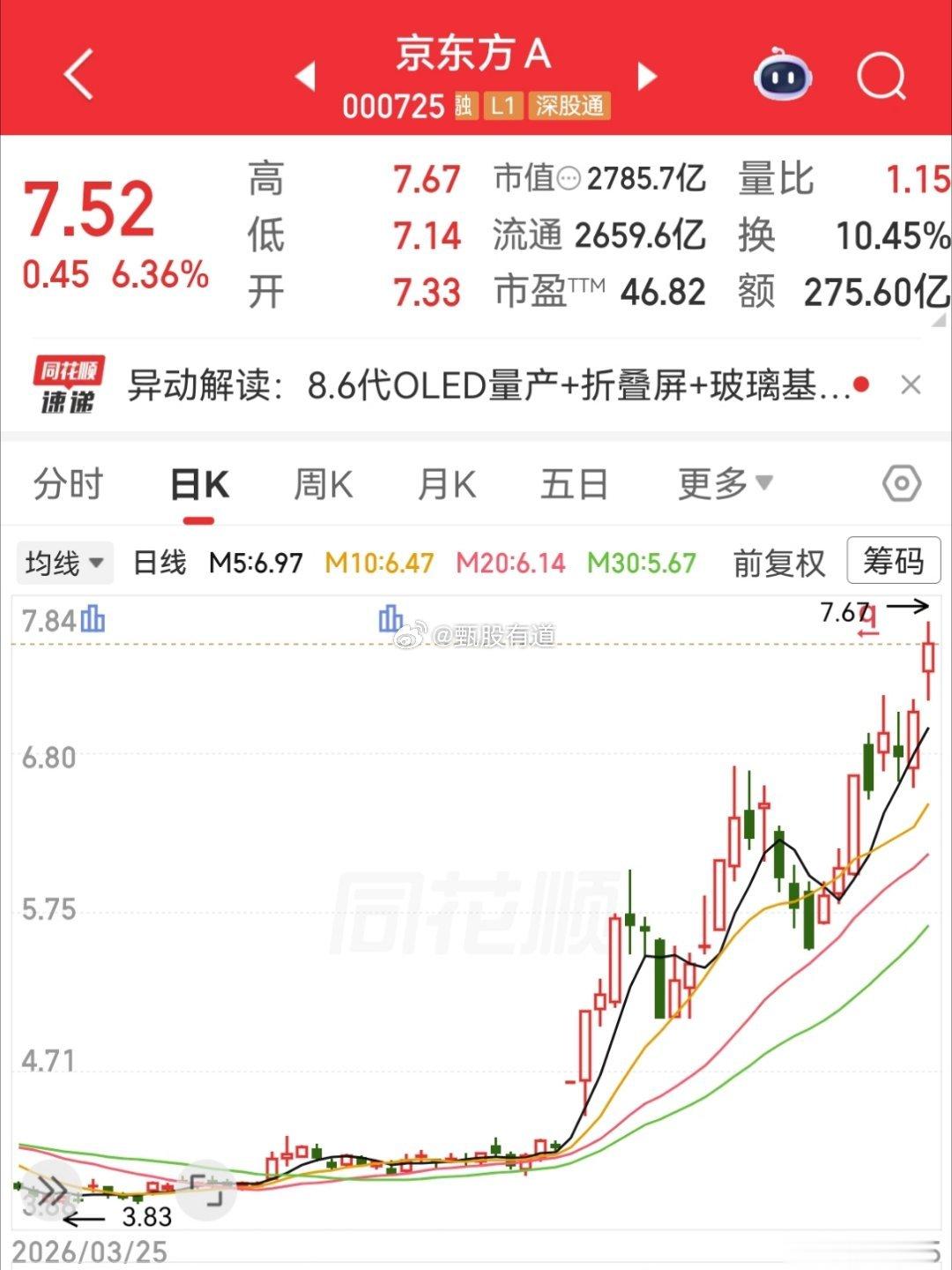 道哥想了下，现在抱团科技确实不健康，但窄牛也是牛，在没走完之前，该参与还是要参与