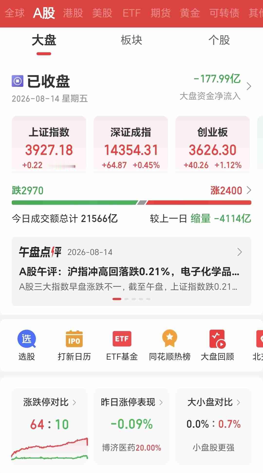 昨日的A股低开高走，三大指数勉强收红

然而大部分个股却是跌的居多，散户股民看着