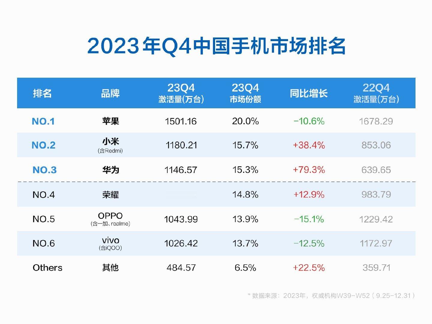 国产机2023年迈出了关键一步，小米14系列300多万的订单是实打实用好产品好口