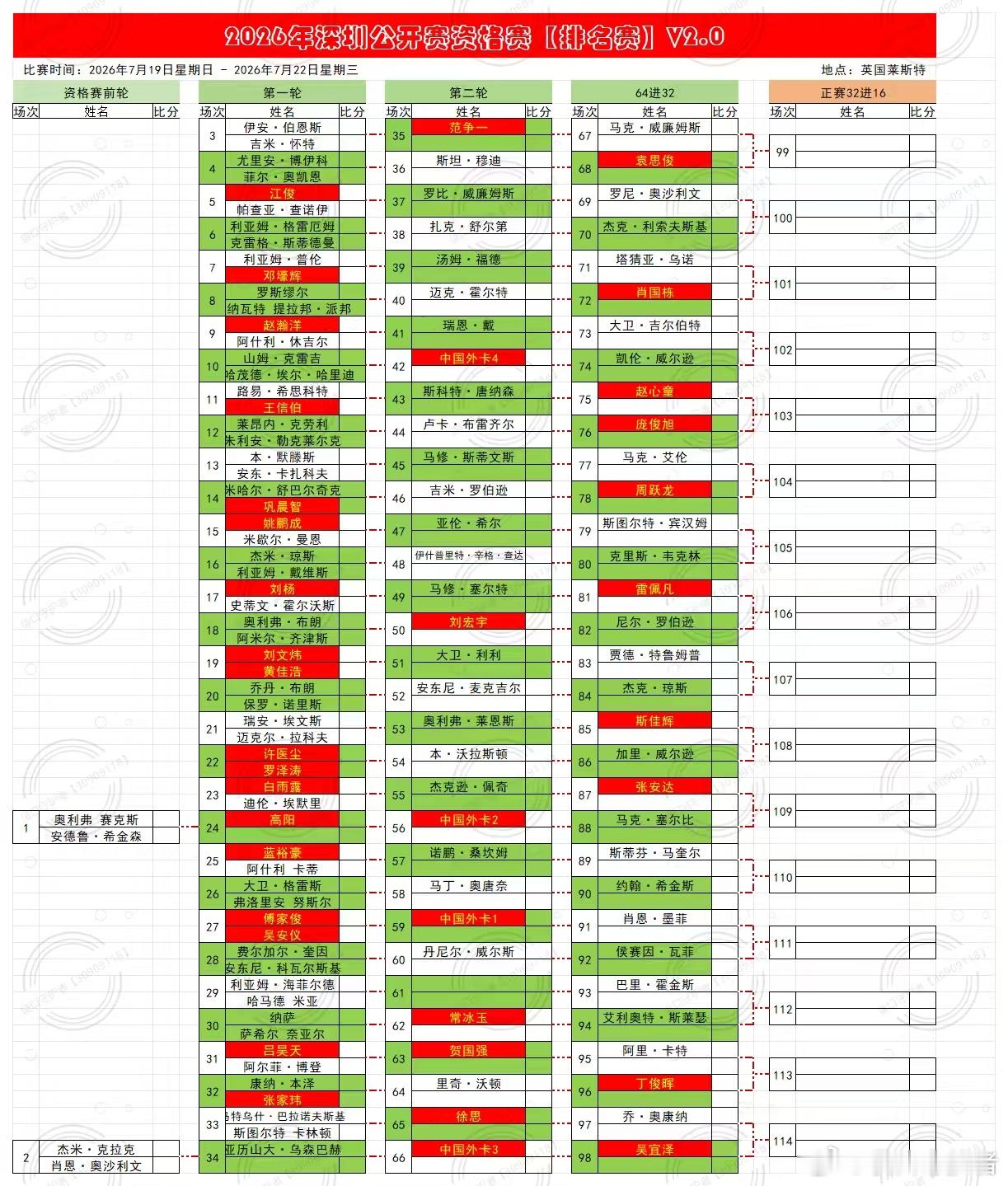 2026深圳公开赛中国选手参赛情况：1、第一轮：傅家俊、蓝裕豪、邓壕辉、罗泽涛、