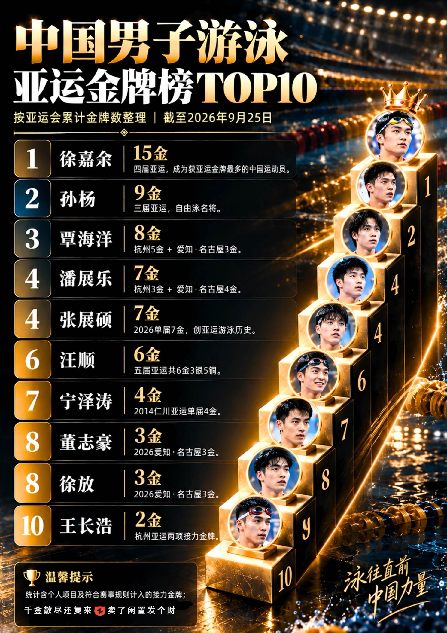 男泳历史金牌数量排行榜，第一名断层领先。