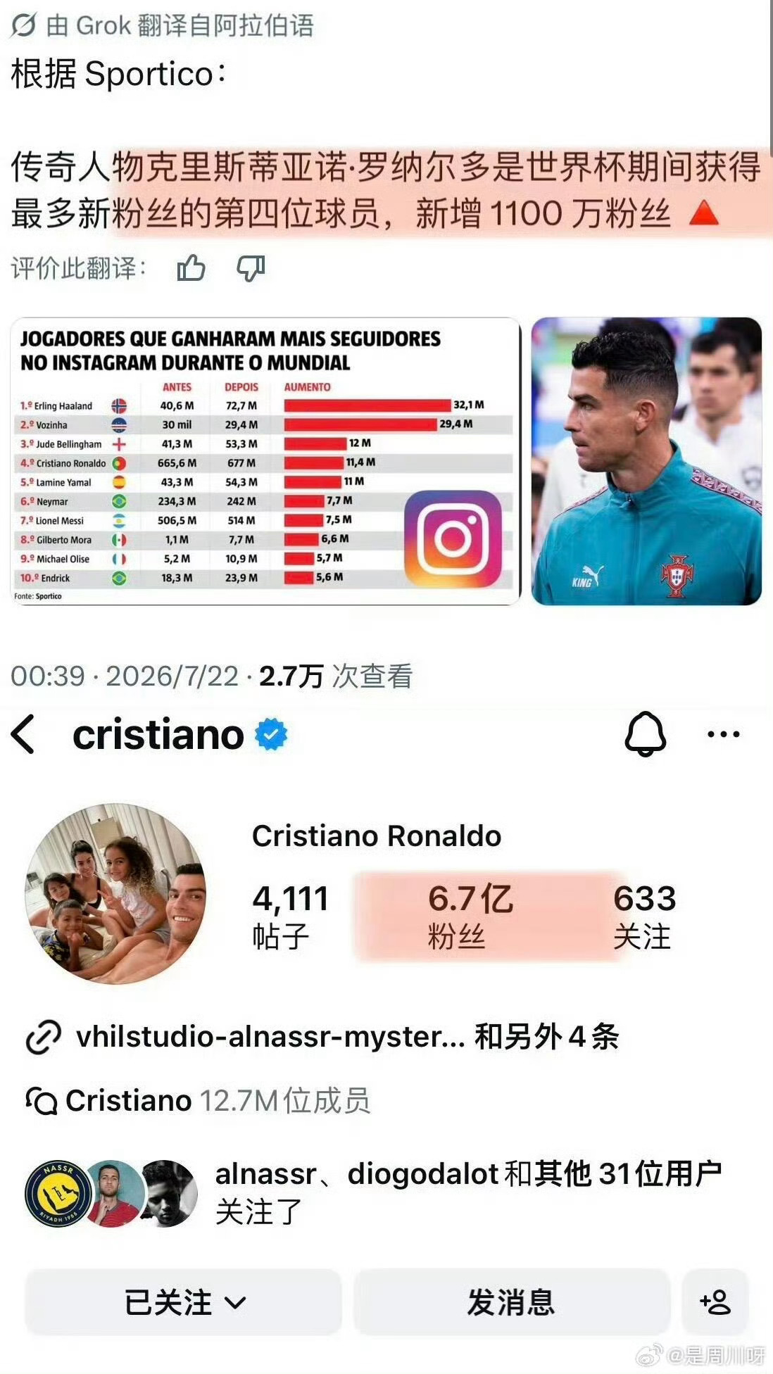 C罗世界杯期间涨粉超千万美加墨世界杯落幕，C罗Ins涨粉1140万，稳居全球球员