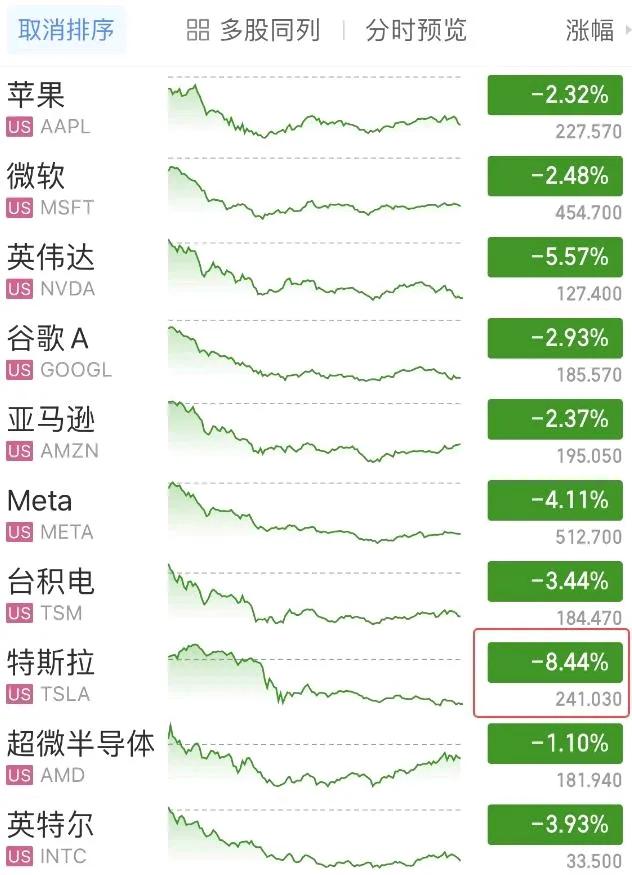 美股七兄弟对标的其实就是A股高股息，现在A股的高股息可以说90%是抱团资金，目前