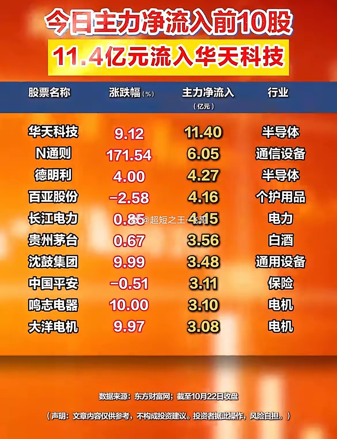 10月22日收盘资金流向！半导体获资金大举加仓，光模块遭大额出逃！1、半导体板块